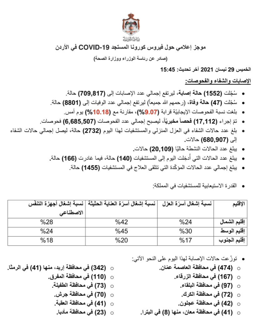 البيان الصادر عن رئاسة الوزراء و وزراة الصحة الأردنية بخصوص حالات فيروس كورونا (كوفيد-19) الحساب الرسمي لرئاسة الوزراء في المملكة – twitter  @PrimeMinistry