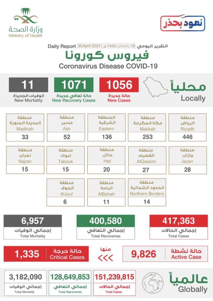 البيان الصادر عن وزراة الصحة السعودية بخصوص حالات فيروس كورونا (عدوى كوفيد-19) @SaudiMOH twitter