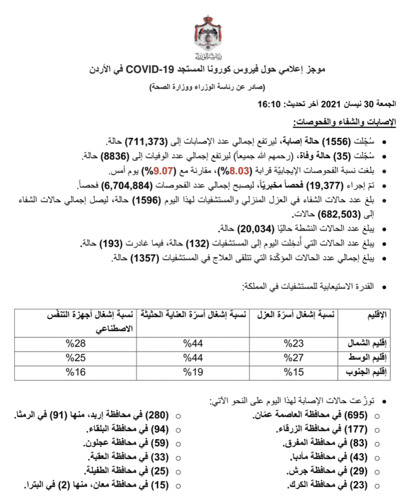 البيان الصادر عن رئاسة الوزراء و وزراة الصحة الأردنية بخصوص حالات فيروس كورونا (كوفيد-19) الحساب الرسمي لرئاسة الوزراء في المملكة – twitter @PrimeMinistry