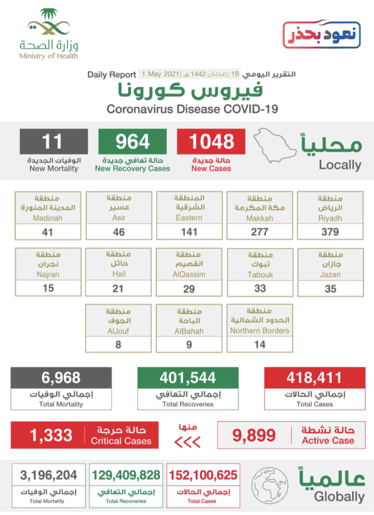 البيان الصادر عن وزراة الصحة السعودية بخصوص حالات فيروس كورونا (عدوى كوفيد-19) @SaudiMOH twitter