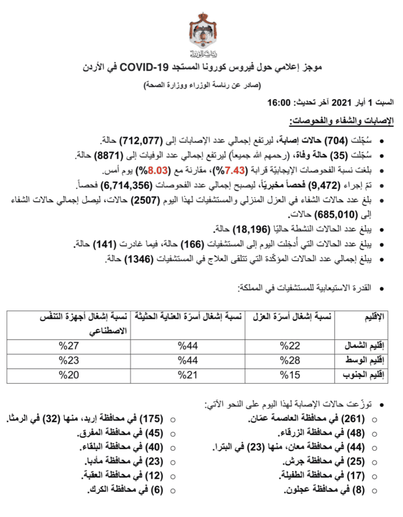 البيان الصادر عن رئاسة الوزراء و وزراة الصحة الأردنية بخصوص حالات فيروس كورونا (كوفيد-19) الحساب الرسمي لرئاسة الوزراء في المملكة – twitter @PrimeMinistry