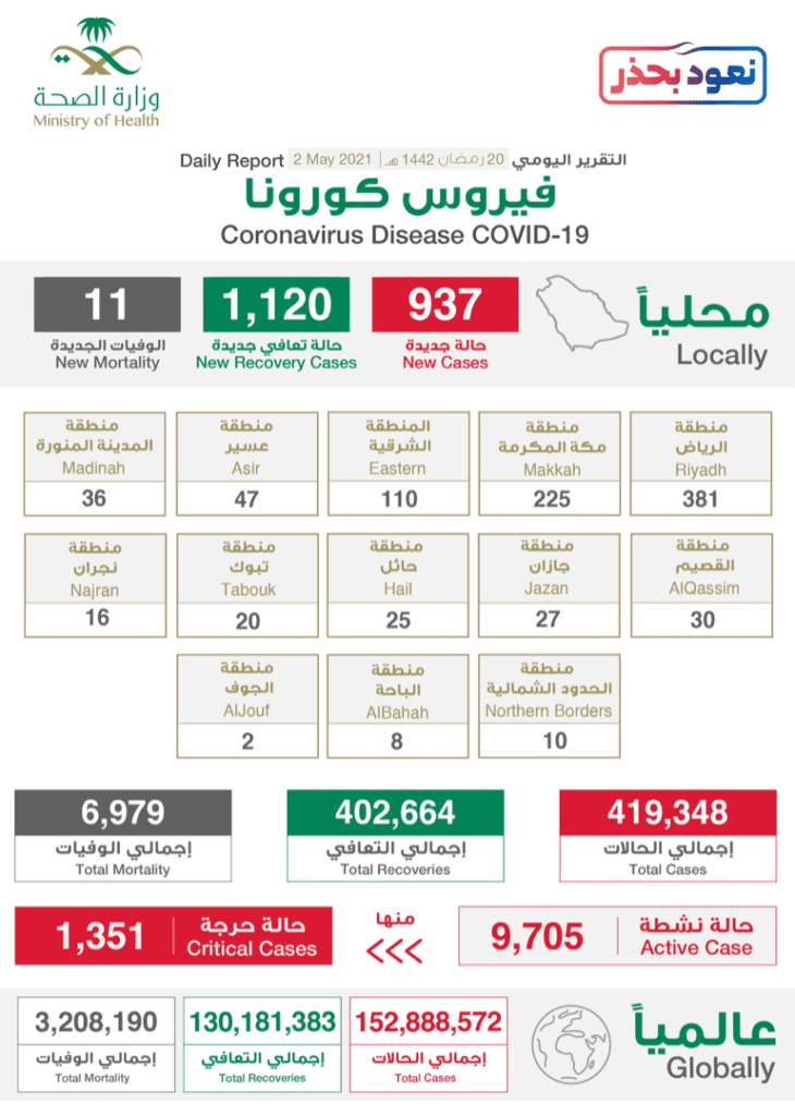 البيان الصادر عن وزراة الصحة السعودية بخصوص حالات فيروس كورونا (عدوى كوفيد-19) @SaudiMOH twitter