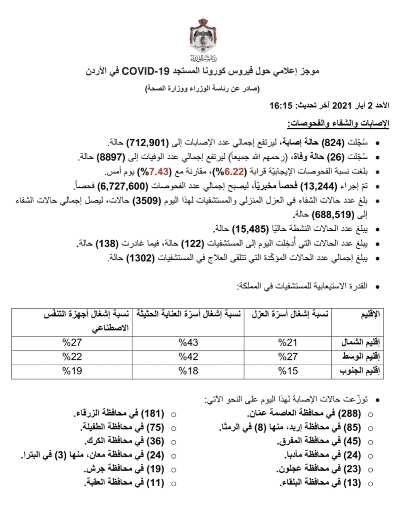 البيان الصادر عن رئاسة الوزراء و وزراة الصحة الأردنية بخصوص حالات فيروس كورونا (كوفيد-19) الحساب الرسمي لرئاسة الوزراء في المملكة – twitter @PrimeMinistry