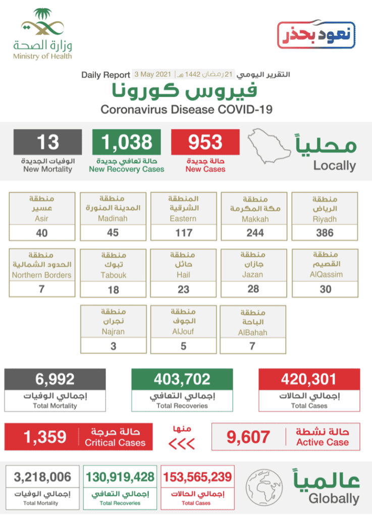 البيان الصادر عن وزراة الصحة السعودية بخصوص حالات فيروس كورونا (عدوى كوفيد-19) @SaudiMOH twitter