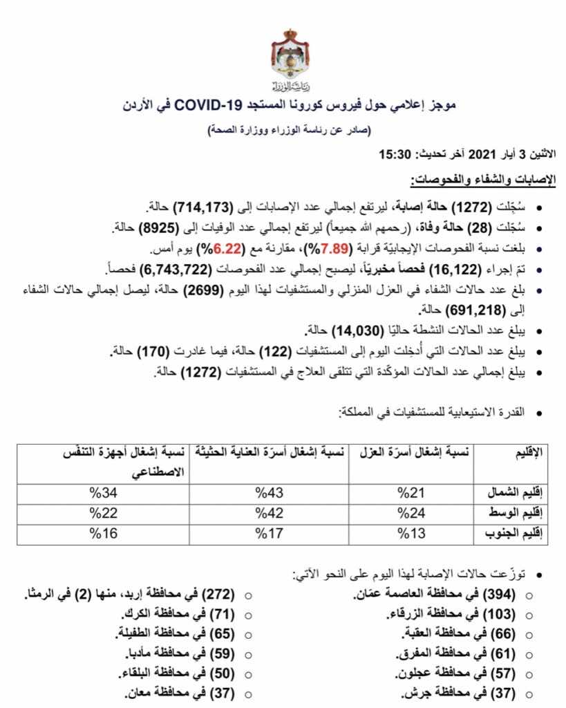 البيان الصادر عن رئاسة الوزراء و وزراة الصحة الأردنية بخصوص حالات فيروس كورونا (كوفيد-19) الحساب الرسمي لرئاسة الوزراء في المملكة – twitter @PrimeMinistry