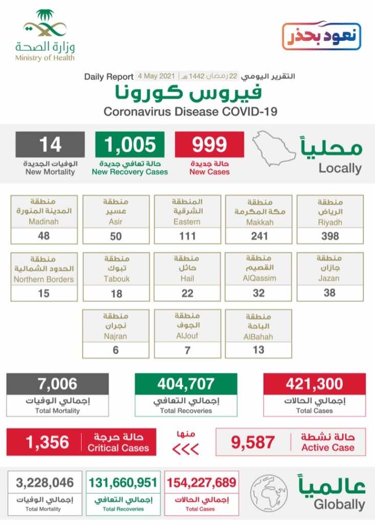 البيان الصادر عن وزراة الصحة السعودية بخصوص حالات فيروس كورونا (عدوى كوفيد-19) @SaudiMOH twitter