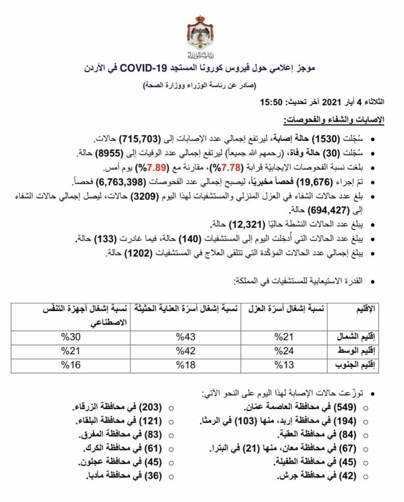 البيان الصادر عن رئاسة الوزراء و وزراة الصحة الأردنية بخصوص حالات فيروس كورونا (كوفيد-19) الحساب الرسمي لرئاسة الوزراء في المملكة – twitter @PrimeMinistry