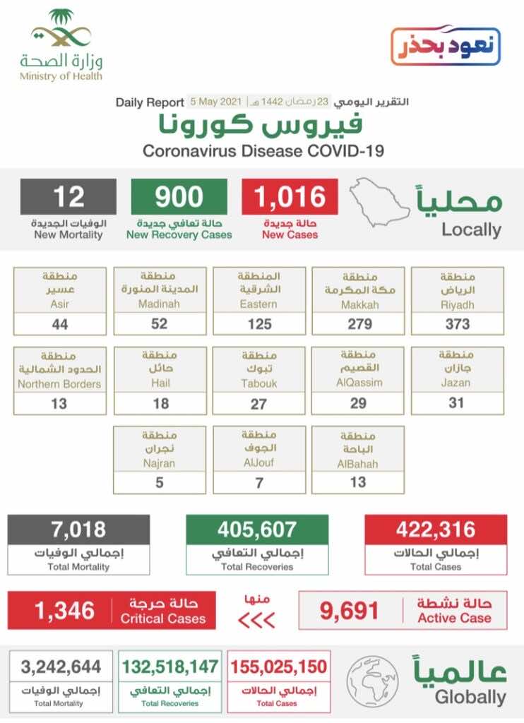 البيان الصادر عن وزراة الصحة السعودية بخصوص حالات فيروس كورونا (عدوى كوفيد-19) @SaudiMOH twitter