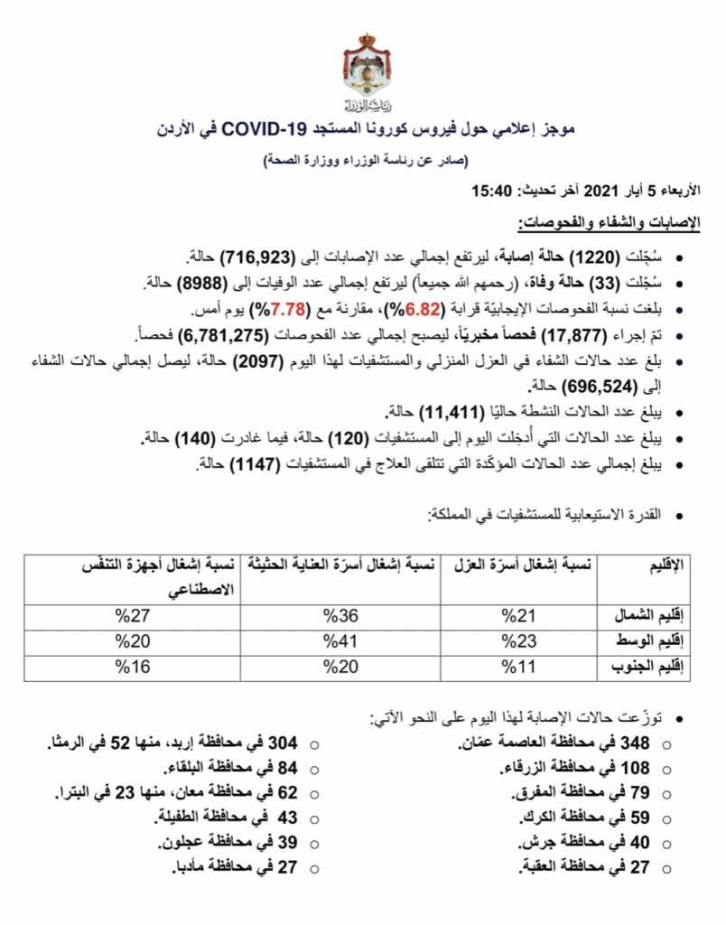 البيان الصادر عن رئاسة الوزراء و وزراة الصحة الأردنية بخصوص حالات فيروس كورونا (كوفيد-19) الحساب الرسمي لرئاسة الوزراء في المملكة – twitter @PrimeMinistry