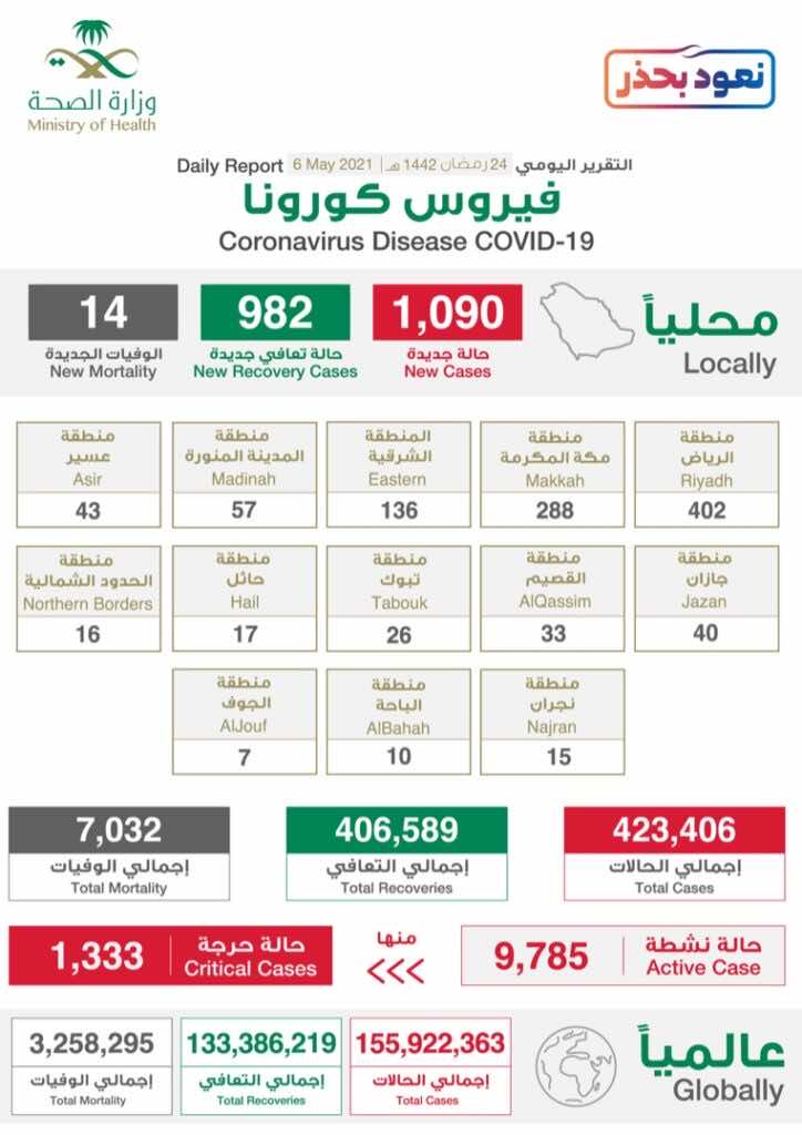 البيان الصادر عن وزراة الصحة السعودية بخصوص حالات فيروس كورونا (عدوى كوفيد-19) @SaudiMOH twitter