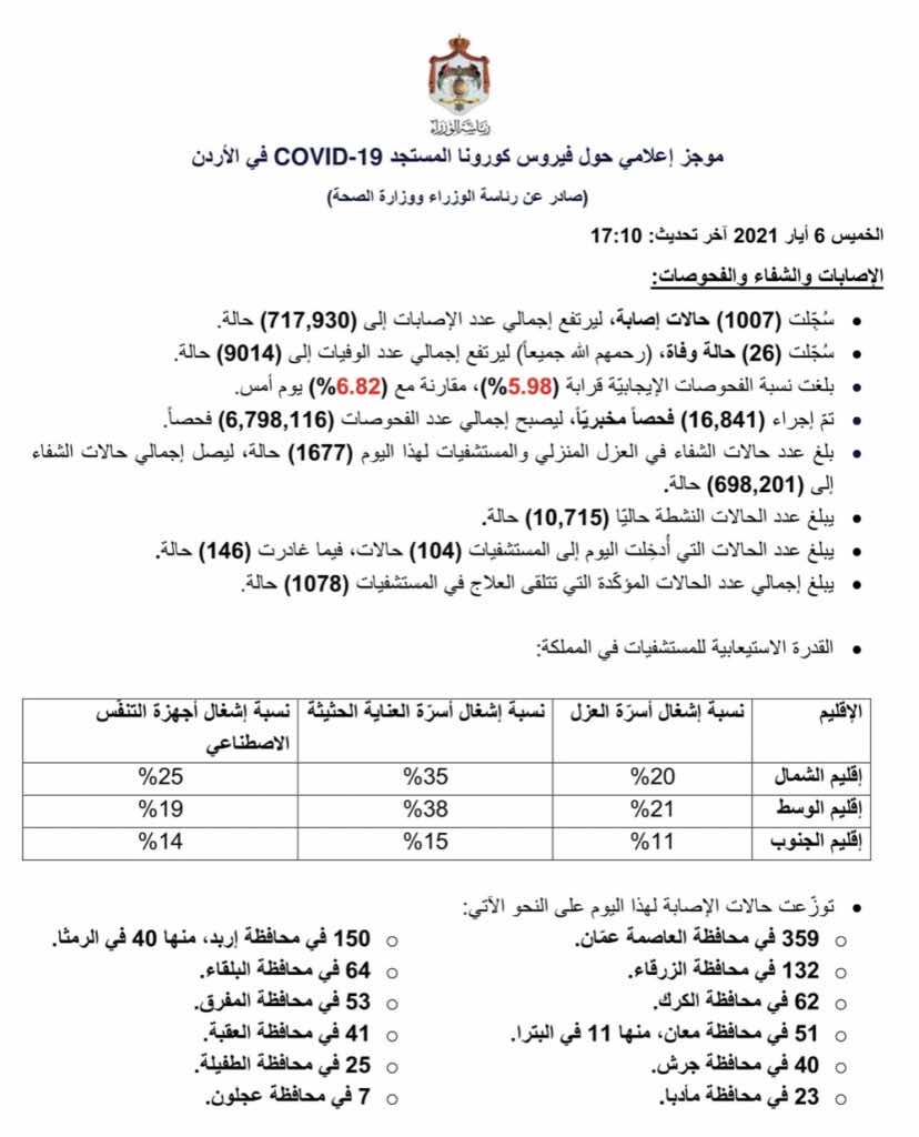 البيان الصادر عن رئاسة الوزراء و وزراة الصحة الأردنية بخصوص حالات فيروس كورونا (كوفيد-19) الحساب الرسمي لرئاسة الوزراء في المملكة – twitter @PrimeMinistry
