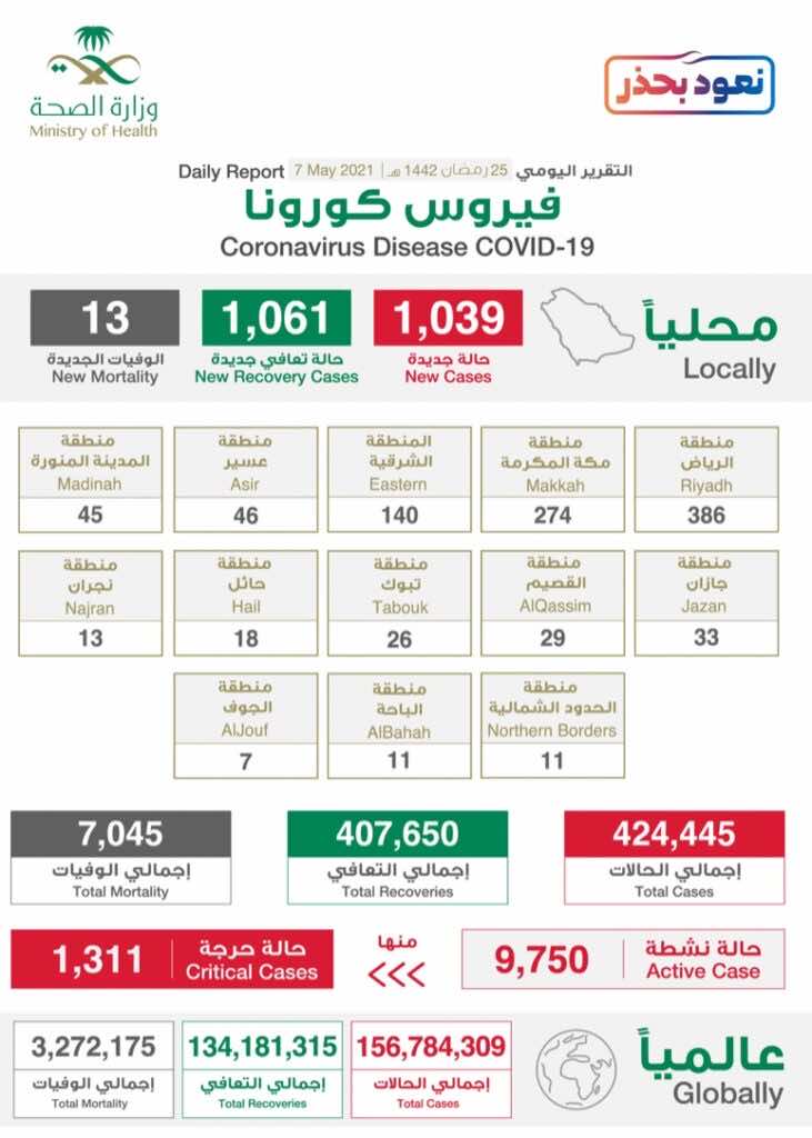 البيان الصادر عن وزراة الصحة السعودية بخصوص حالات فيروس كورونا (عدوى كوفيد-19) @SaudiMOH twitter