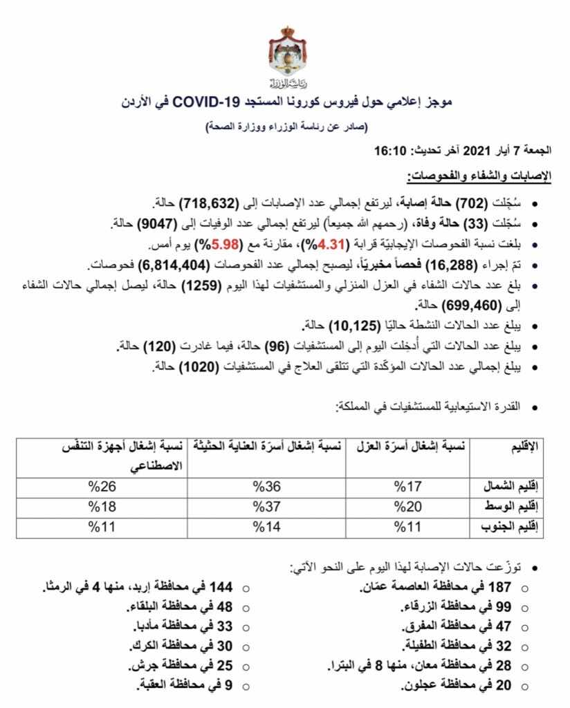البيان الصادر عن رئاسة الوزراء و وزراة الصحة الأردنية بخصوص حالات فيروس كورونا (كوفيد-19) الحساب الرسمي لرئاسة الوزراء في المملكة – twitter @PrimeMinistry