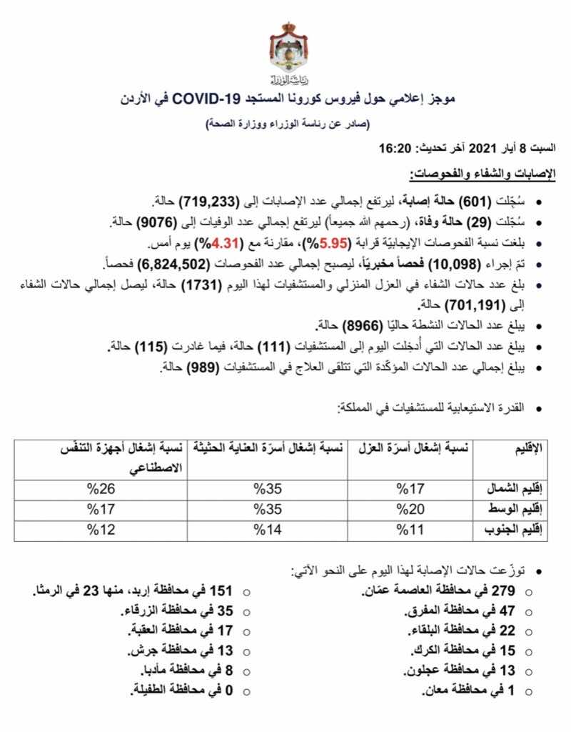البيان الصادر عن رئاسة الوزراء و وزراة الصحة الأردنية بخصوص حالات فيروس كورونا (كوفيد-19) الحساب الرسمي لرئاسة الوزراء في المملكة – twitter @PrimeMinistry