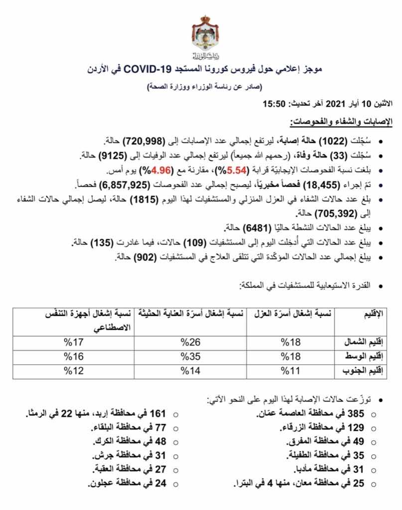 البيان الصادر عن رئاسة الوزراء و وزراة الصحة الأردنية بخصوص حالات فيروس كورونا (كوفيد-19) الحساب الرسمي لرئاسة الوزراء في المملكة – twitter @PrimeMinistry