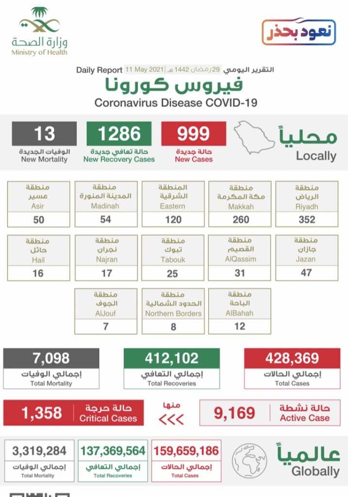 البيان الصادر عن وزراة الصحة السعودية بخصوص حالات فيروس كورونا (عدوى كوفيد-19) @SaudiMOH twitter