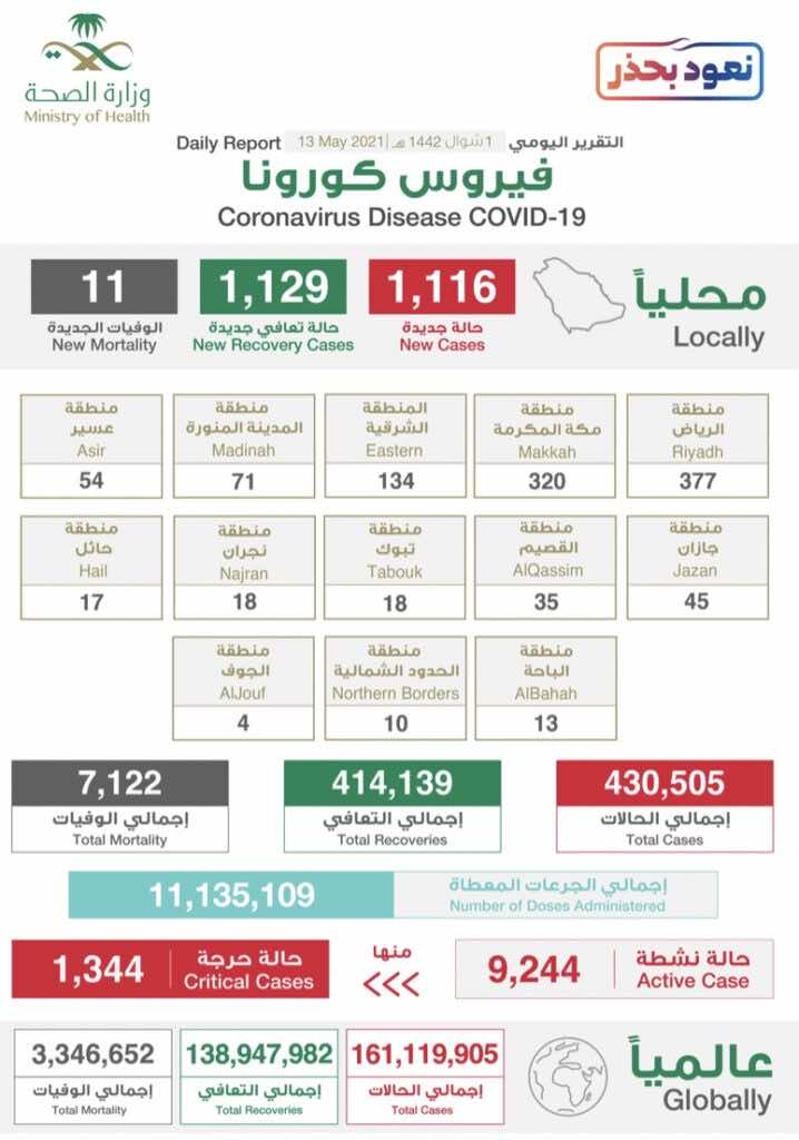 البيان الصادر عن وزراة الصحة السعودية بخصوص حالات فيروس كورونا (عدوى كوفيد-19) @SaudiMOH twitter