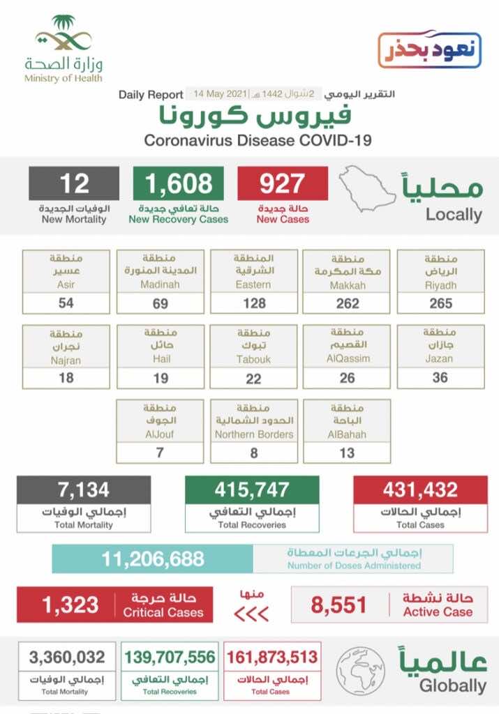 البيان الصادر عن وزراة الصحة السعودية بخصوص حالات فيروس كورونا (عدوى كوفيد-19) @SaudiMOH twitter