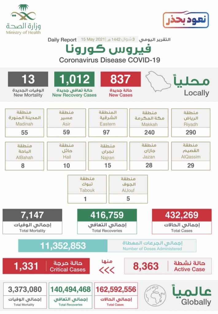 البيان الصادر عن وزراة الصحة السعودية بخصوص حالات فيروس كورونا (عدوى كوفيد-19) @SaudiMOH twitter
