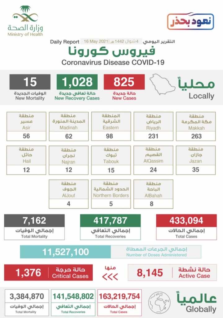 البيان الصادر عن وزراة الصحة السعودية بخصوص حالات فيروس كورونا (عدوى كوفيد-19) @SaudiMOH twitter