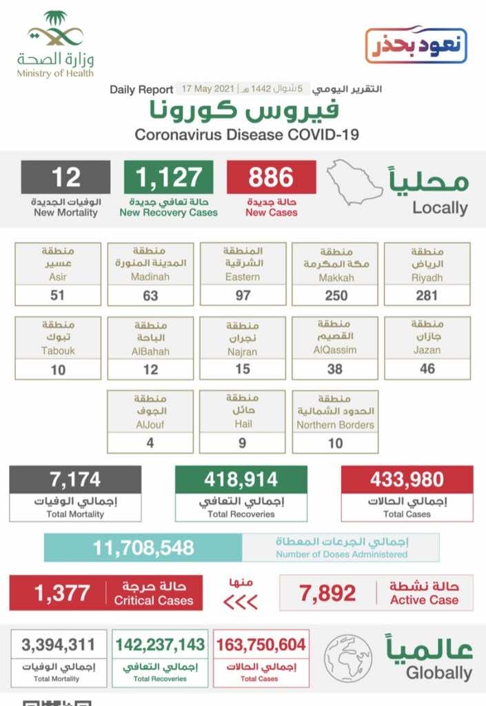 البيان الصادر عن وزراة الصحة السعودية بخصوص حالات فيروس كورونا (عدوى كوفيد-19) @SaudiMOH twitter