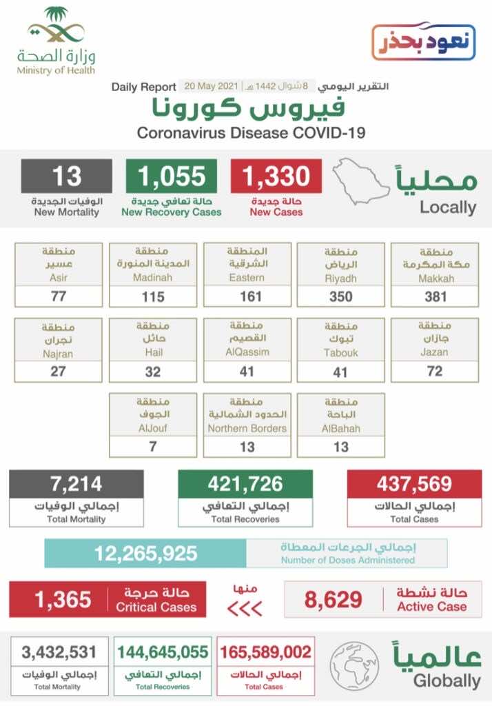 البيان الصادر عن وزراة الصحة السعودية بخصوص حالات فيروس كورونا (عدوى كوفيد-19) @SaudiMOH twitter