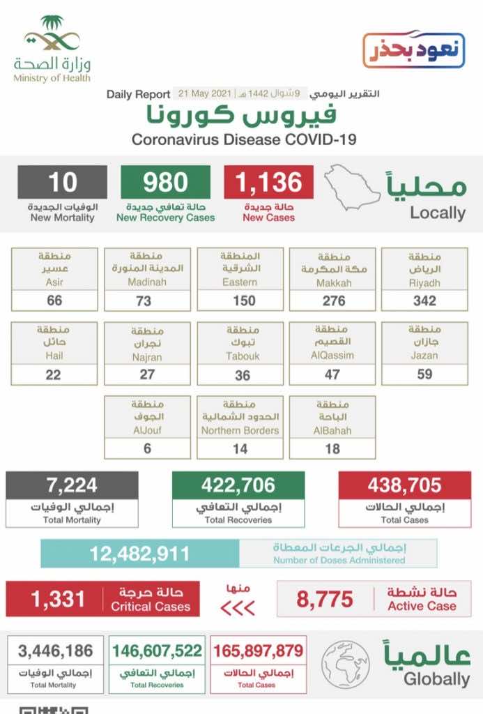 البيان الصادر عن وزراة الصحة السعودية بخصوص حالات فيروس كورونا (عدوى كوفيد-19) @SaudiMOH twitter