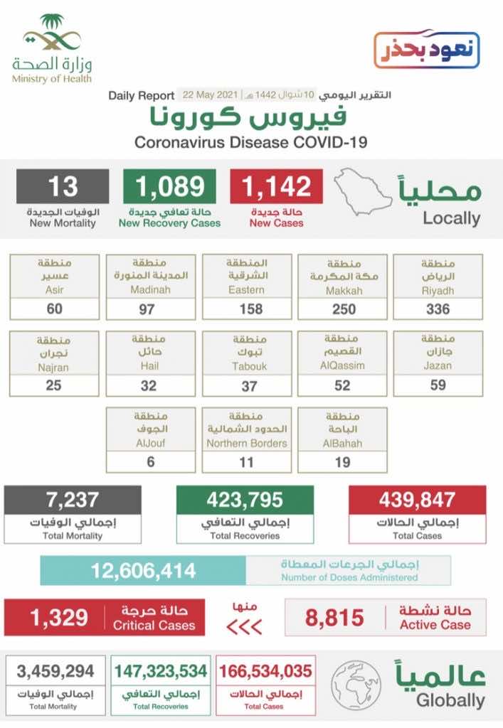 البيان الصادر عن وزراة الصحة السعودية بخصوص حالات فيروس كورونا (عدوى كوفيد-19) @SaudiMOH twitter