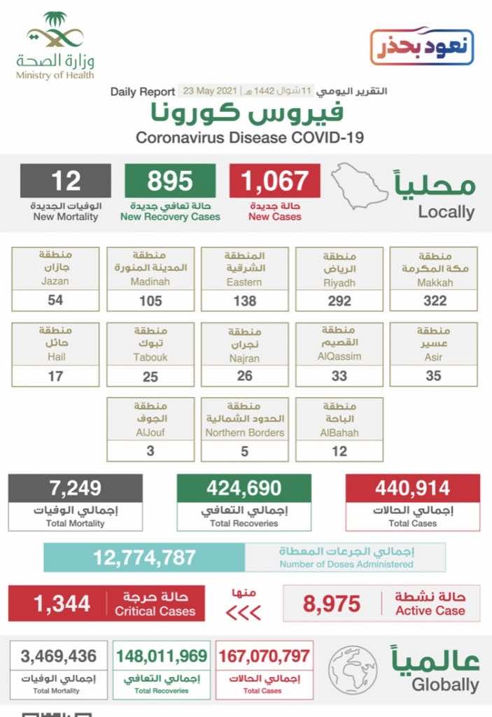 البيان الصادر عن وزراة الصحة السعودية بخصوص حالات فيروس كورونا (عدوى كوفيد-19) @SaudiMOH twitter