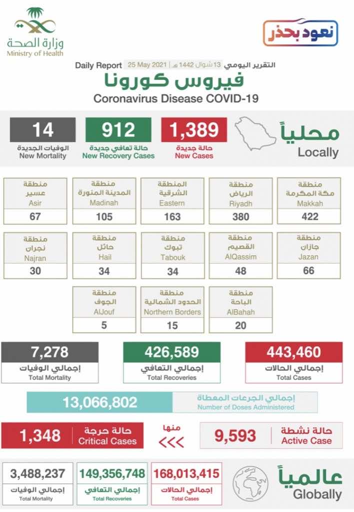 البيان الصادر عن وزراة الصحة السعودية بخصوص حالات فيروس كورونا (عدوى كوفيد-19) @SaudiMOH twitter