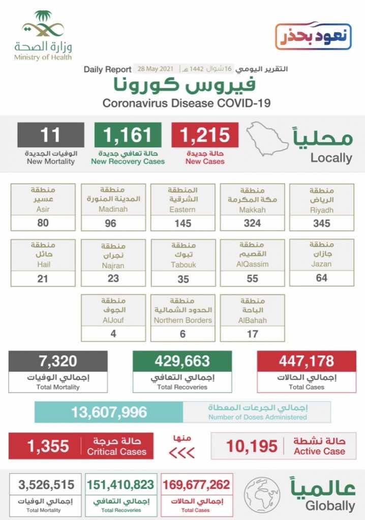 البيان الصادر عن وزراة الصحة السعودية بخصوص حالات فيروس كورونا (عدوى كوفيد-19) @SaudiMOH twitter