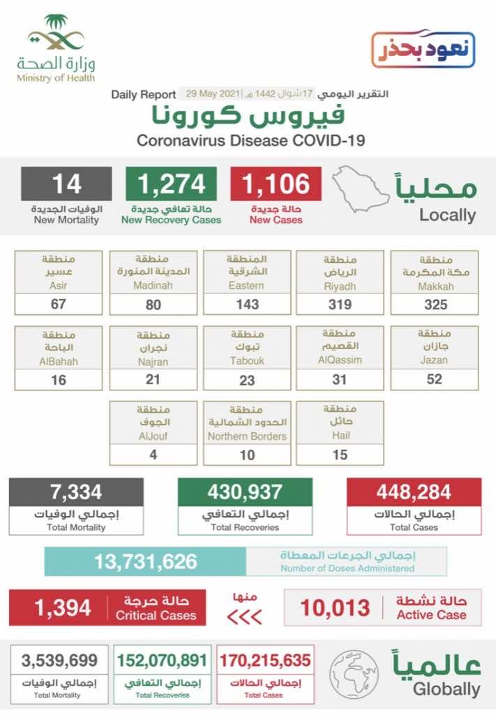 البيان الصادر عن وزراة الصحة السعودية بخصوص حالات فيروس كورونا (عدوى كوفيد-19) @SaudiMOH twitter