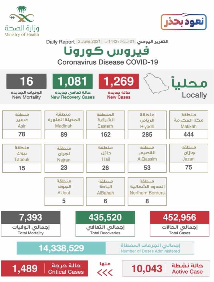 البيان الصادر عن وزراة الصحة السعودية بخصوص حالات فيروس كورونا (عدوى كوفيد-19) @SaudiMOH twitter