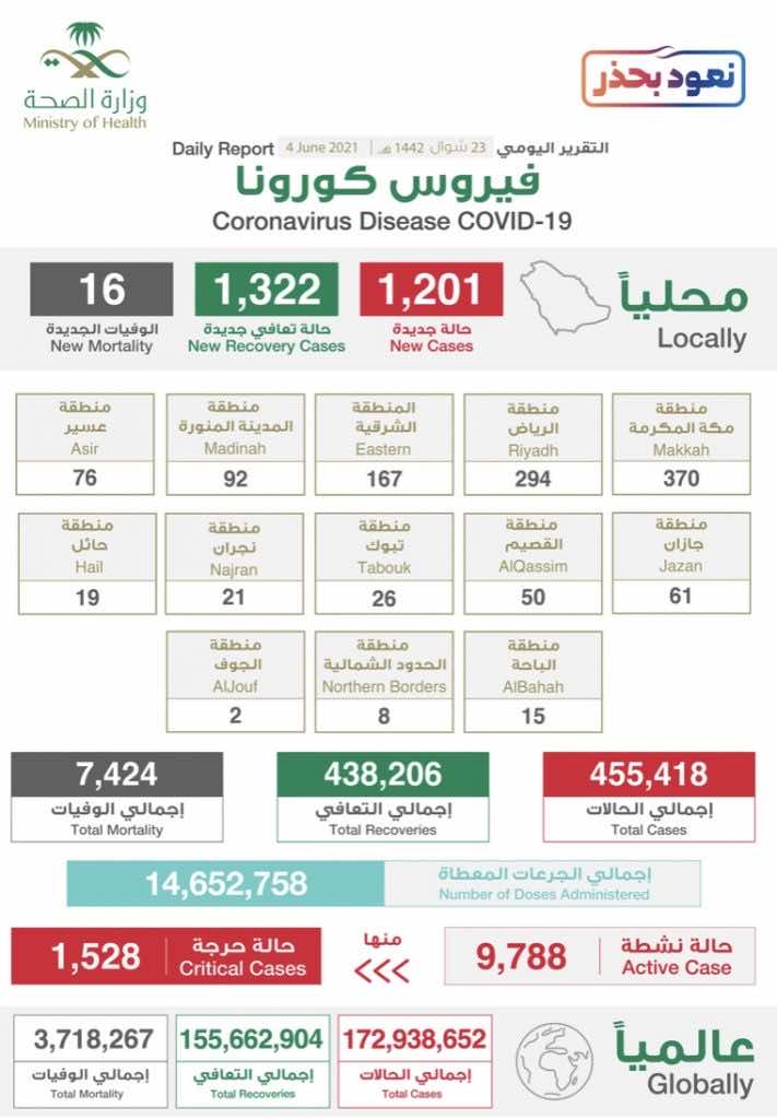 البيان الصادر عن وزراة الصحة السعودية بخصوص حالات فيروس كورونا (عدوى كوفيد-19) @SaudiMOH twitter